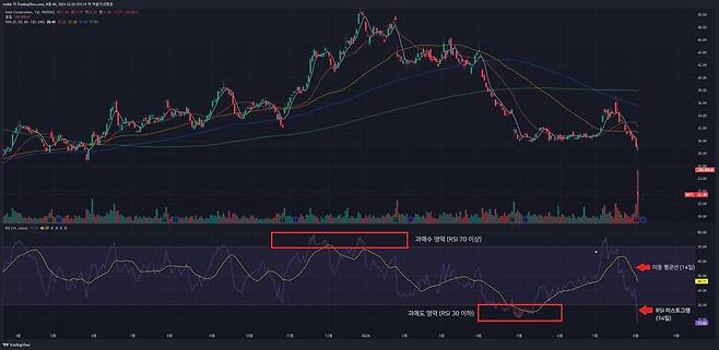 RSI는 30 이하의 과매도 영역과 70 이상의 과매수 영역 등으로 나눈다. / 출처=IT동아