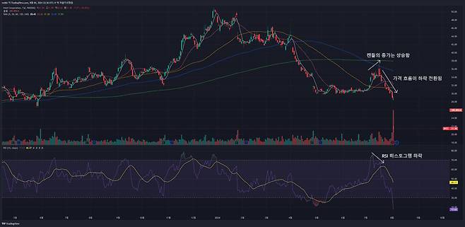 RSI를 해석하는 여러 방법이 있지만, 다이버전스(추세 비대칭)도 잘 살펴보면 도움이 된다. / 출처=IT동아