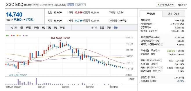 SGC E&C 주가 월봉 그래프 캡처.