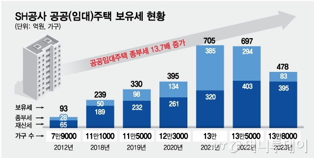 SH공사 공공(임대)주택 보유세 현황/그래픽=최헌정