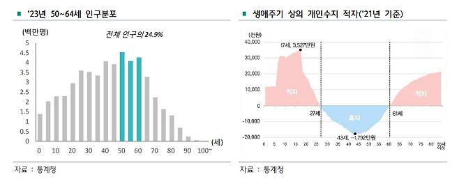 하나금융연구소 ‘대중부유층 시니어의 자산관리 계획’ 보고서 발췌.