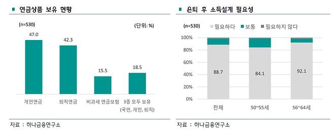 하나금융연구소 ‘대중부유층 시니어의 자산관리 계획’ 보고서 발췌.