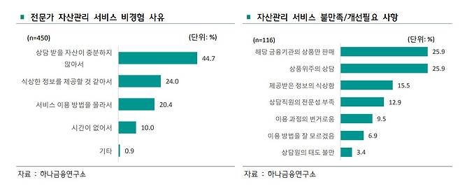 하나금융연구소 ‘대중부유층 시니어의 자산관리 계획’ 보고서 발췌.