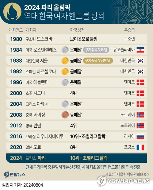 [그래픽] 2024 파리 올림픽 역대 한국 여자 핸드볼 성적 (서울=연합뉴스) 박영석 김민지 기자 = zeroground@yna.co.kr
    X(트위터) @yonhap_graphics  페이스북 tuney.kr/LeYN1