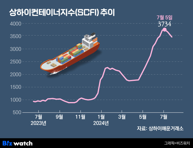 최근 1년 상하이컨테이너지수 추이. /그래픽=비즈워치