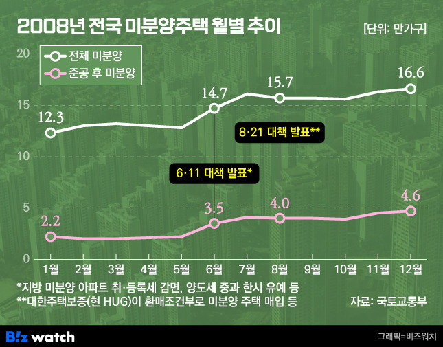 2008년 전국 미분양주택 월별 추이/그래픽=비즈워치