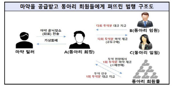 대학생 연합동아리 범죄 구조도(사진=서울남부지검)