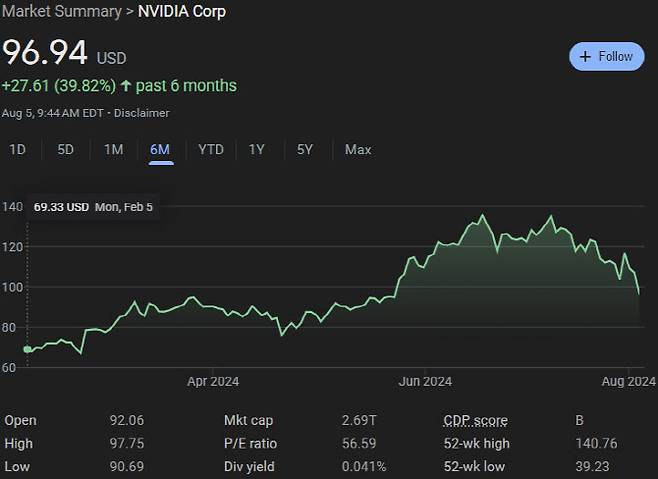 엔비디아 주가 추이 (그래픽=구글)