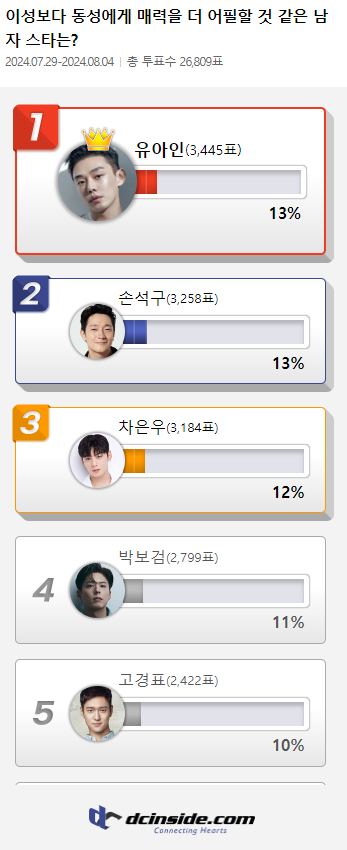 유아인 1위 · 손석구 2위 · 차은우 3위... 무슨 순위? (사진: 디시인사이드)