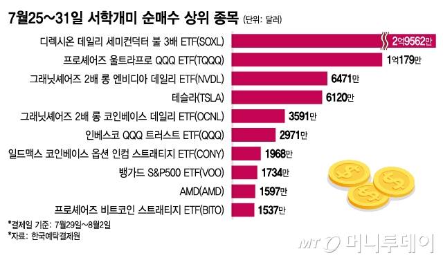 7월25~31일 서학개미 순매수 상위 종목/그래픽=이지혜