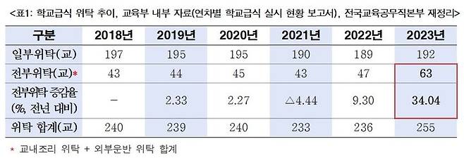 [세종=뉴시스] 교육부의 매년 '학교급식 실시 현황'에 따르면, 학교 급식을 전부 위탁한 학교는 지난해 63개교로 전년 대비 34% 급증했다. (자료=민주노총 공공운수노조 전국교육공무직본부 제공). 2024.08.05. photo@newsis.com *재판매 및 DB 금지