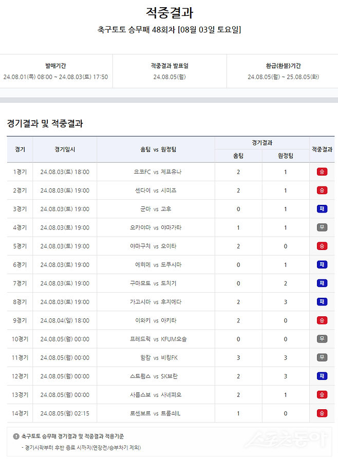 축구토토 승무패 48회차 적중 결과