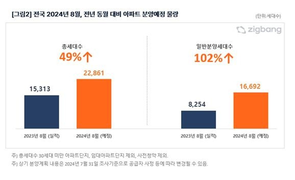 8월 아파트 분양예정 물량 [직방 제공. 재판매 및 DB 금지]