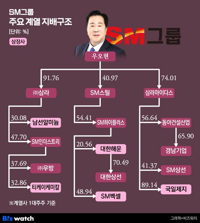 SM그룹 주요 계열 지배구조