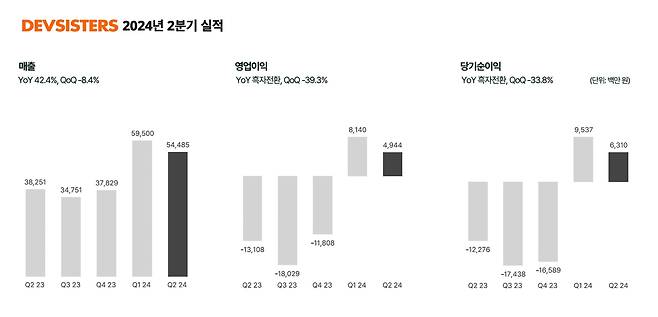 (제공=데브시스터즈).