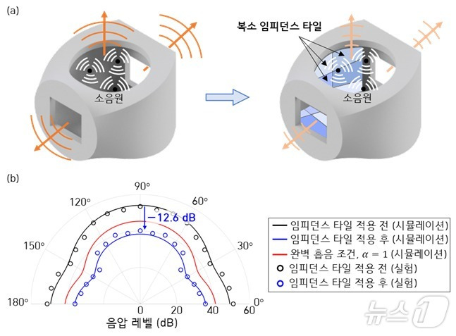 개방형 구조의 소음 저감을 위한 복소 임피던스 타일(a), 복소 임피던스 타일 적용 전/후의 음압 레벨 지향성(b).(KAIST 제공)/뉴스1