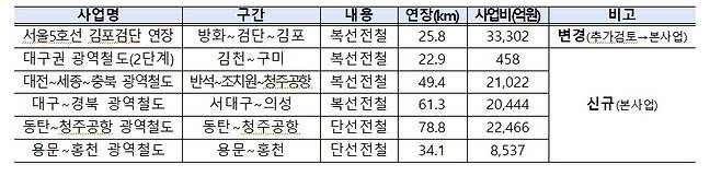 ‘제4차 광역교통시행계획’ 변경 안건(국토교통부 제공)