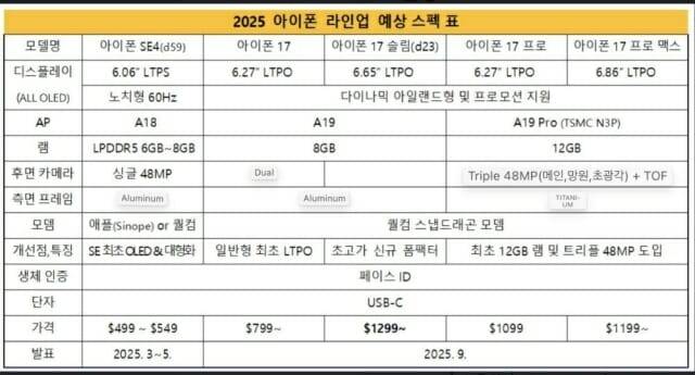아이스유니버스가 웨이보에 공개한 아이폰17 시리즈의 주요 사양표 (출처=아이스유니버스)