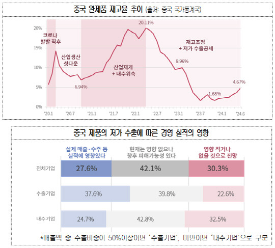 대한상공회의소 '중국산 저가 공세가 국내 제조업에 미치는 영향' 조사 결과. 대한상의 제공