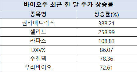 최근 한 달(7월5일~8월6일) 바이오주 주가 상승률. [한국거래소 제공]