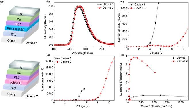 유기 전도성 고분자(PEDOT) 정공수송층으로 제작한 유기발광다이오드(OLED) 소자와 폴리 정공수송층으로 제작된 OLED 소자 비교.