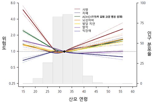 image.png 최적 임신 나이는 \'30대 초반\'…“40대 이상 임신합병증 3배 이상 높아” 여성 최적 임신 나이 = 최대 30대 초반