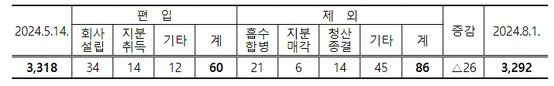 2024년 5~7월 기간 중 대규모기업집단 소속회사 수 변동 현황.공정거래위원회