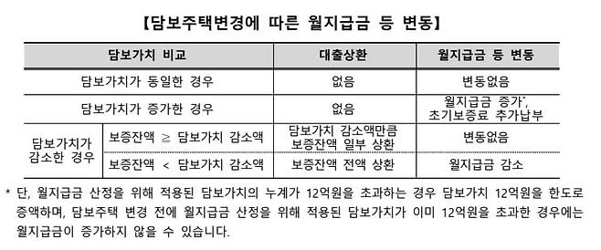 이사로 인한 주택연금 변화 내용. 한국주택금융공사 제공