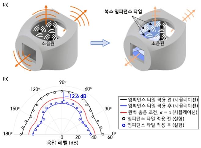 (a)개방형 구조의 소음 저감을 위한 복소 임피던스 타일, (b)복소 임피던스 타일 적용 전후 음압 지향성. KAIST