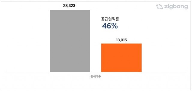 2024년 7월 분양 예정 대비 실적 비교