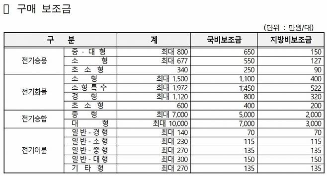 보조금 지원기준 및 단가/서울시