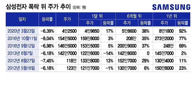 삼성전자 폭락 뒤 주가 추이. /그래픽=이지혜 디자인기자.