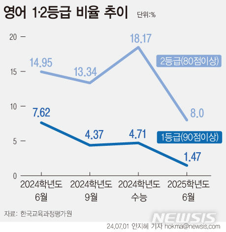 [서울=뉴시스] 지난 6월4일 치러졌던 대학수학능력시험(수능) 6월 모의평가 채점 결과, 영어에서 1등급을 획득한 수험생이 전체 1.47%에 그쳤다. 절대평가 도입 이래는 물론 지난 2009학년도 이래 영어 1등급 역사상 최저 비율을 기록했다. (그래픽=안지혜 기자)  hokma@newsis.com