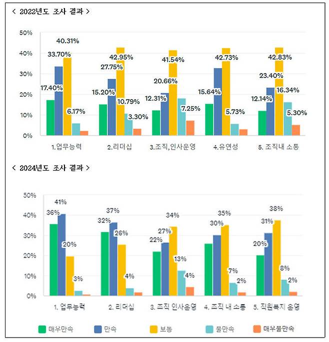 [서울=뉴시스]  이종호 과기정통부 장관이 취임 초기보다 업무능력, 리더십, 조직 및 인사운영, 조직내소통과 직원을 위한 복지 운영 등 다방면에서 개선됐다는 평가를 직원들로부터 받았다. (사진=과기정통부 노동조합)  *재판매 및 DB 금지