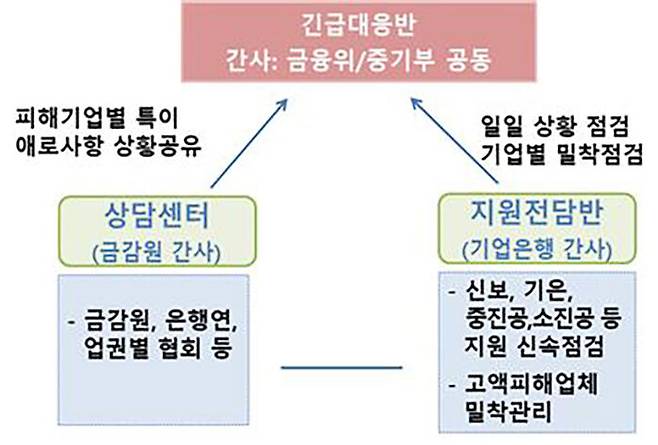 긴급대응반 구성 체계