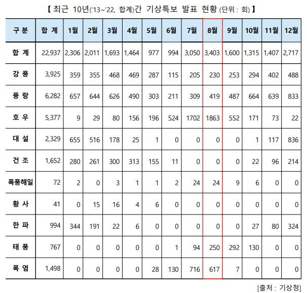 최근 10년(2013∼2022년·합계)간 기상특보 발표 현황 (단위 : 회)