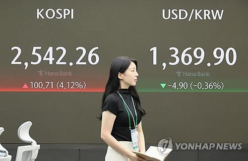 코스피, 공포 딛고 4% 올라 2,500대 회복 (서울=연합뉴스) 이정훈 기자 = 6일 코스피는 전장보다 91.79포인트(3.76%) 오른 2,533.34로 출발했다. 코스닥지수는 17.76p(2.57%) 오른 709.04에 원/달러 환율은 1,370.0원 보합으로 개장했다. 사진은 이날 오전 서울 중구 하나은행 본점 딜링룸. 2024.8.6 uwg806@yna.co.kr
(끝)