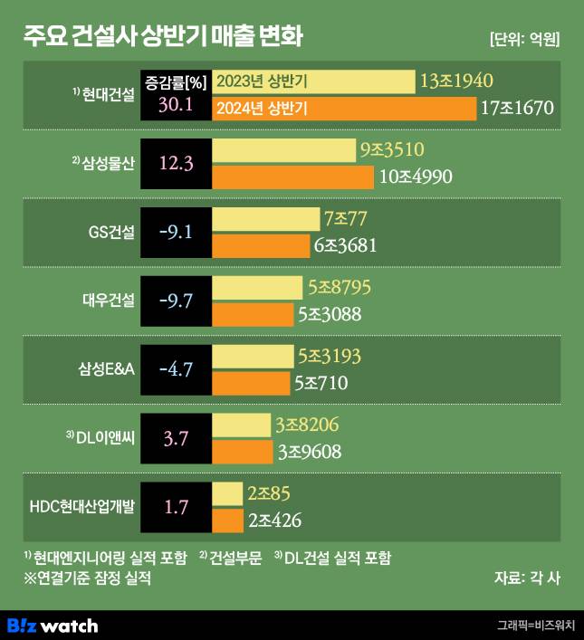 주요 건설사 상반기 매출 변화/그래픽=비즈워치