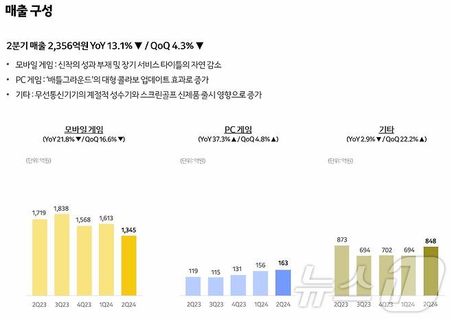 카카오게임즈 2분기 실적 IR 자료 갈무리(카카오게임즈 제공)