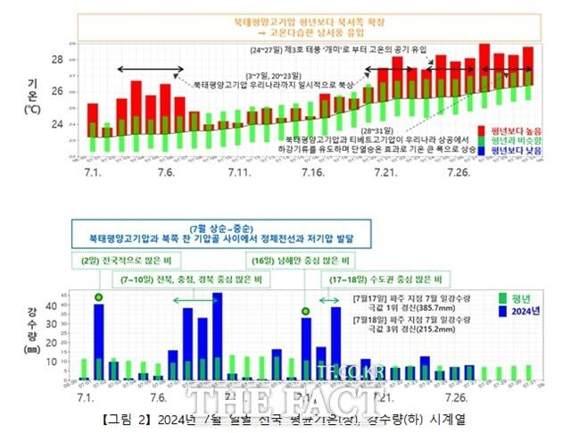 한반도가 이상기후로 몸살을 앓고 있다. 시간당 50㎜ 이상 퍼붓는 극한호우와 말 그대로 살인적인 폭염에 낙뢰까지 시민들을 덮치면서 안전을 위협하고 있다. /기상청