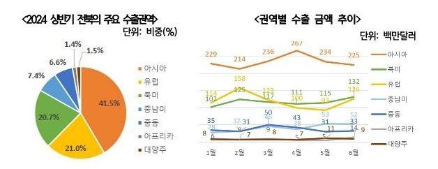 올해 상반기 전북지역 수출 동향.[자료출처=무역협회]