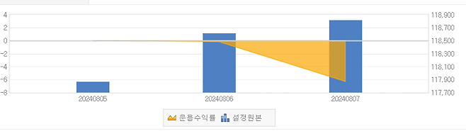 2024년 8월 5일~7일 미래에셋IPO공모주셀렉션혼합자산투자신탁(사모투자재간접형) 펀드의 설정 원본(파란색)과 운용 수익률 차트.