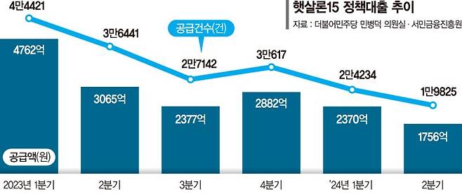 ‘햇살론’ 고갈 위기에 높아진 대출문턱… 공급 2분기