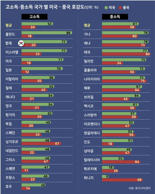 국가별 미국-중국 호감도.