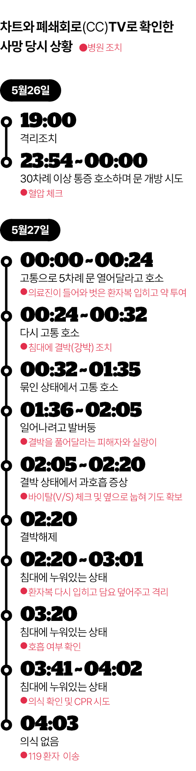 차트와 CCTV로 확인한 사망 당시 상황. 그래픽=김대훈 기자