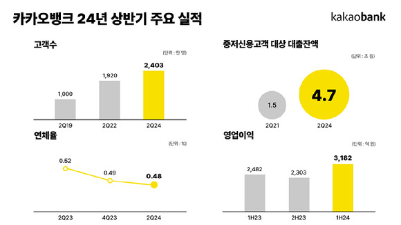 [그래프=카카오뱅크]