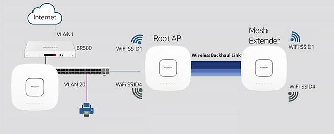 복수의 무선 AP를 무선 백홀로 연결해 와이파이를 확장하는 메시 기술 / 출처=넷기어