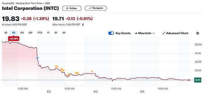 인텔의 주가는 8월 들어 크게 빠졌고, 2일 하루 만에 26.05%가 내렸다 / 출처=야후파이낸스
