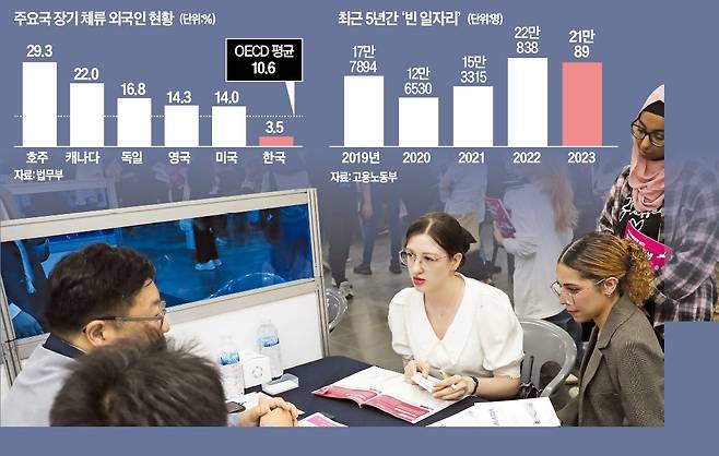 지난 5월 23일 부산 해운대구 영화의전당에서 열린 ‘외국인 유학생 채용박람회’에서 외국인 유학생들이 면접을 보고 있다. 법무부의 지역특화형 비자 인재유형(F-2-R)과 연계한 이 박람회에는 제조업, 호텔·컨벤션업 등 부산 지역 21개 기업과 취업을 희망하는 외국인 유학생 및 졸업생 수천 명이 참가했다.   /뉴스1