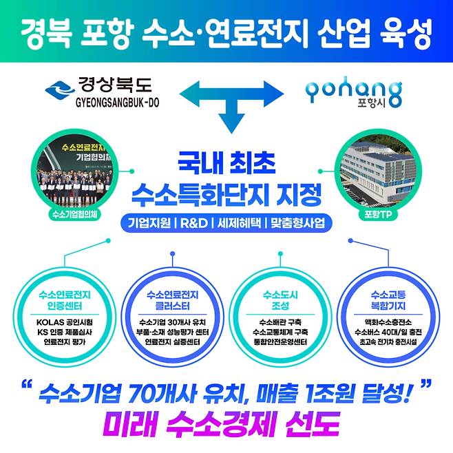 경북 포항 수소·연료전지 산업 육성 계획도. 포항시 제공